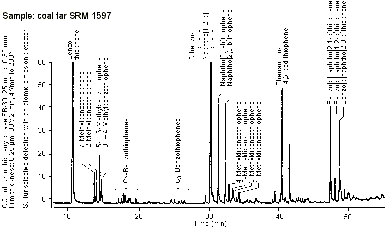 Sulfur Selective Gas Chromatogram of coal tar SRM 1579